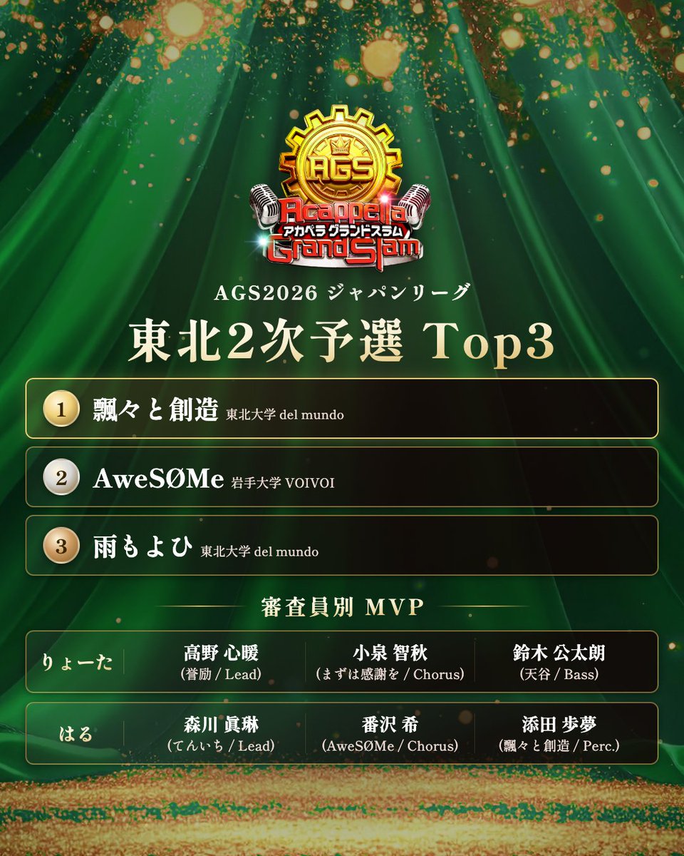 AcappellaGS's tweet photo. 🏆AGS東北2次予選🏆

🥇東北2次予選 Top3 発表✨

🎖️審査員別 個人MVP 発表✨

※動画審査バンドは含めておりません。
※東北2次予選からの全勝ち上がりバンドは、
北海道2次予選終了後に両地区同時に発表いたします。

#AGS2026 #AGS東北 #AGS北日本 https://t.co/T8CPjLlS1J