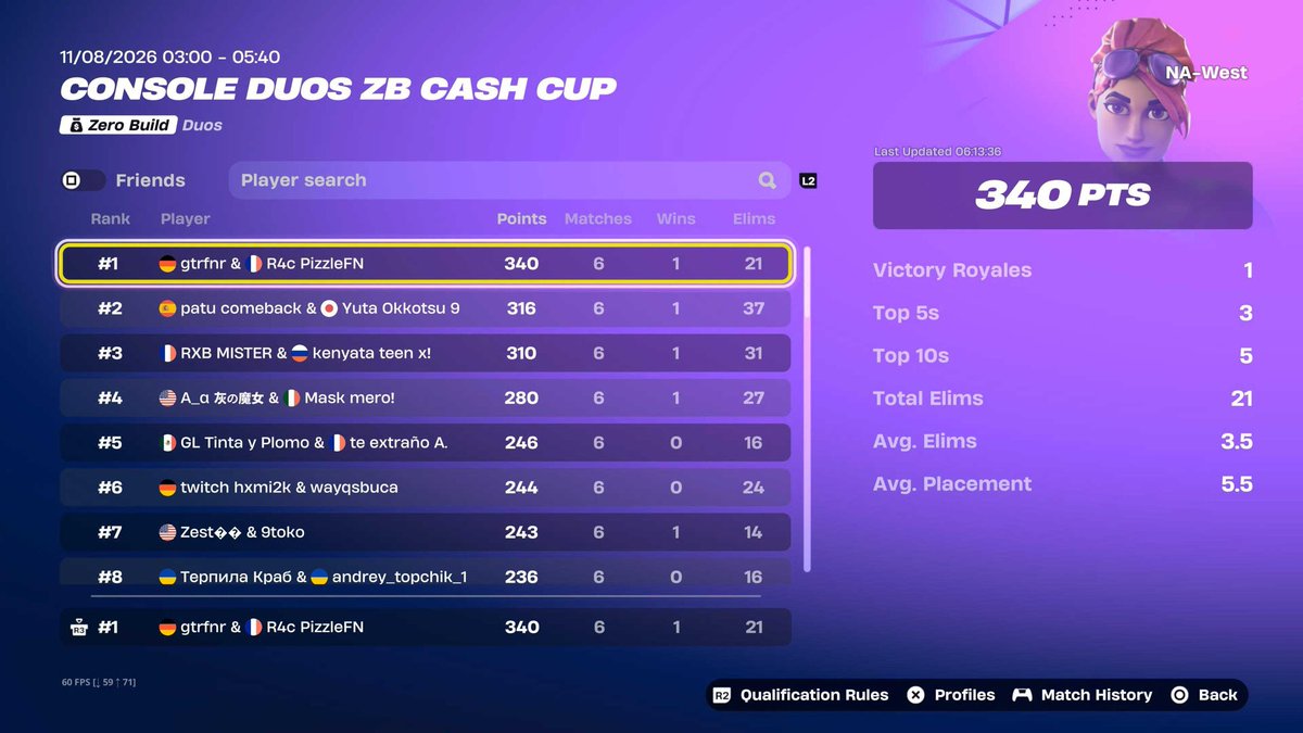 MTC_Pizzle's tweet photo. 🥇 NAW Duo ZB CC Finals with @7XINEU

$300 each

My first ZB earnings. https://t.co/jEQ4IQJexs