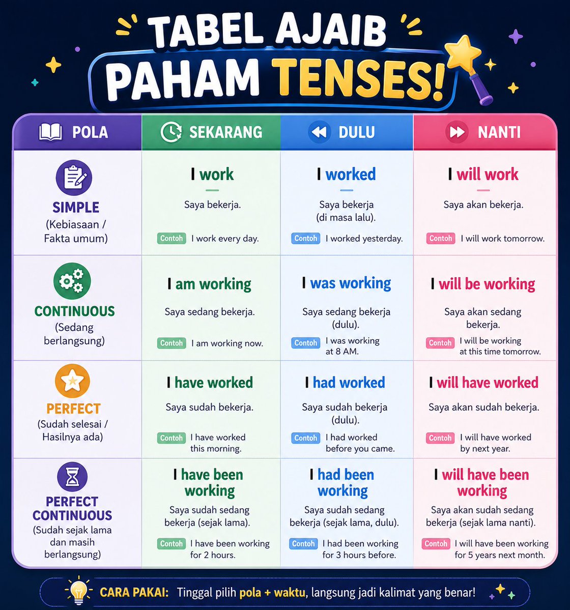 hermionyyye's tweet photo. AKU PENGEN JELASIN CARA GAMPANG LANGSUNG NGERTI TENSES CUMA DARI TABEL KAYAK GINI!‼️

UHUYYY GAMPIL SANGATT!😌🫰
BACANYA CUMA 5 MENIT! https://t.co/mYSJKuIiWb