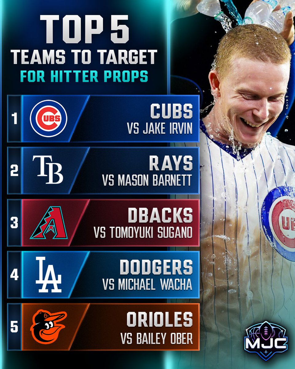 MJCLocks's tweet photo. Top 5 Matchups for Hitter Props Today (8/11)

Great spots for Hits, HRRs, Total Bases &amp; HRs 🎯 https://t.co/0DivrX2Tnm
