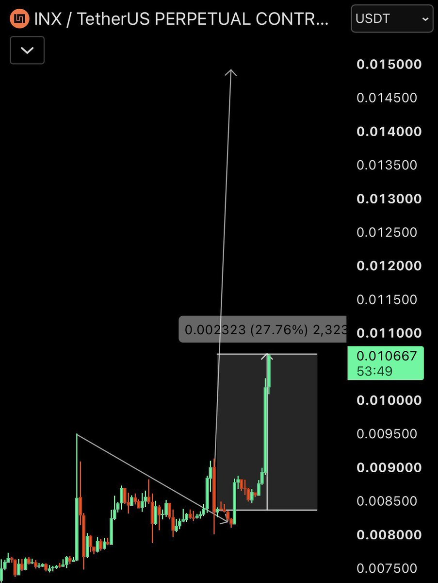 FussLeah's tweet photo. $INX | +28% 🔥
Enjoy 😉
Trade safe. #BitcoinTrading #BTC #BTCAnalysis #BTCBottom
Join:
https://t.co/OGK3WN46OY
$LAB $RAVE $BTC $PORTAL $ZEC $LUNA $VELVET $KAT $PLAY $UNI $BR $UAI $H #Latvia #altıüstüistanbul #UnitedArabEmirates #DursunÖzbekistifa https://t.co/cscGjWuoW4
