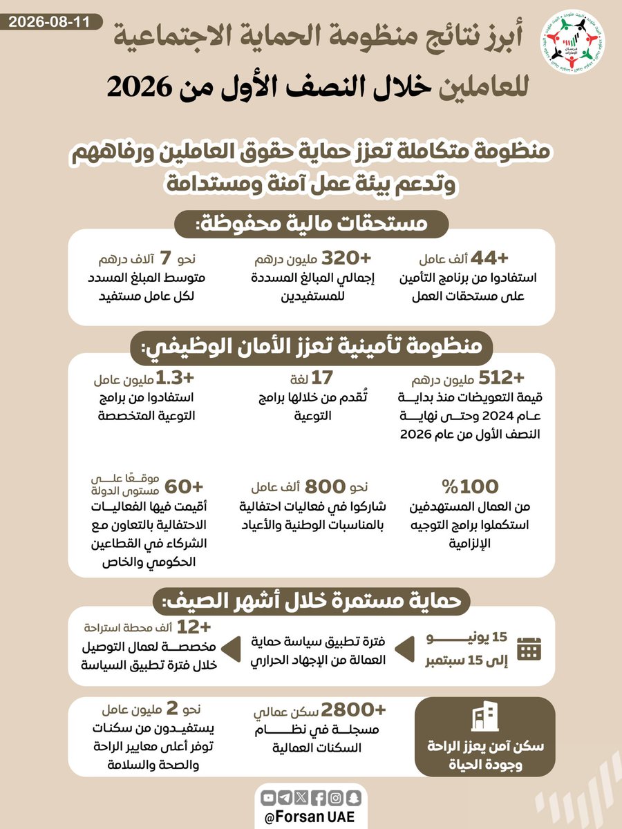 Forsan_UAE's tweet photo. منظومة الحماية الاجتماعية للعاملين في الإمارات تحقق نتائج استثنائية خلال النصف الأول من عام 2026 عبر تعزيز حقوق العمال وتوفير بيئة عمل آمنة ومستدامة، حيث استفاد أكثر من 44 ألف عامل من برنامج التأمين على مستحقات العمل بإجمالي مبالغ مسددة تجاوزت 320 مليون درهم 🇦🇪✨ https://t.co/33uck0N4gN