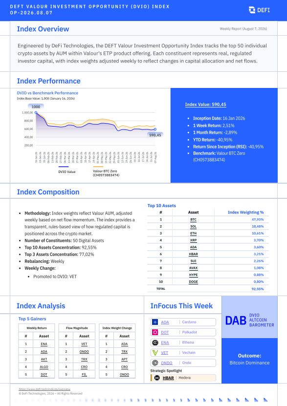 DEFTIndex's tweet photo. 📊 #DVIO Index | Weekly Update – 7 August 2026
Observations synthesised by the research team from the August 7, 2026 weekly #DVIO Index Research and InFocus Reports. Signal and analyses are derived and crystallised exclusively from @ValourFunds ETP capital allocation flow and trading data:

🔷 The DVIO Altcoin Barometer #DAB confirmed Bitcoin Dominance for the second consecutive week, as Bitcoin ETPs recorded significant net inflows while altcoins within the index saw comparatively limited net inflows over the same period — pointing to a continued rotation of capital toward lower-risk, high-liquidity assets.

🔷 $𝐄𝐍𝐀 (@ethena), $𝐀𝐃𝐀 (@Cardano_CF), and $𝐀𝐊𝐓 (@akashnet) led the Weekly Return rankings, reflecting strong performance across synthetic dollar protocols, smart contract infrastructure, and decentralised cloud computing.

🔷 $𝐀𝐃𝐀 (@Cardano_CF), $𝐓𝐑𝐗 (@trondao), and $𝐀𝐏𝐓 (@Aptos) topped the Index Weight Change rankings for the week, pointing to strong conviction-weighted capital allocation into smart contract infrastructure, payments networks, and Layer 1 blockchain infrastructure.

🔷 $𝐕𝐄𝐓 (@vechainofficial), $𝐎𝐍𝐃𝐎 (@Ondo), and $𝐓𝐑𝐗 (@trondao) led Flow Magnitude rankings for the week, indicating concentrated institutional capital deployment into supply chain/enterprise blockchain, tokenised real-world assets, and payments networks.

🔷 $𝐀𝐓𝐎𝐌 (@cosmos), $𝐅𝐎𝐑𝐌 (@Four_FORM_), and $𝐂𝐎𝐑𝐄 (@Coredao_Org) stood out in the DVIO Watchlist for the week — with $𝐀𝐓𝐎𝐌 posting the strongest weekly return and $𝐅𝐎𝐑𝐌 and $𝐂𝐎𝐑𝐄 leading Watchlist Flow Magnitude, representing the strongest signals among assets outside the top 50.

📊 The #DVIO Index is a proprietary data driven index that provides clear digital asset investment signals based on actual investor capital allocations and flows. The index and associated detailed reports are products of DeFi Technologies available to investors on a subscription basis.

🔗 Learn more: https://t.co/mdmjyfFqVn
📄 Access all DVIO reports: https://t.co/j7KjPfVdLR

@DeFiTechGlobal I @ValourFunds I @DigitalStillman I $​DEFT