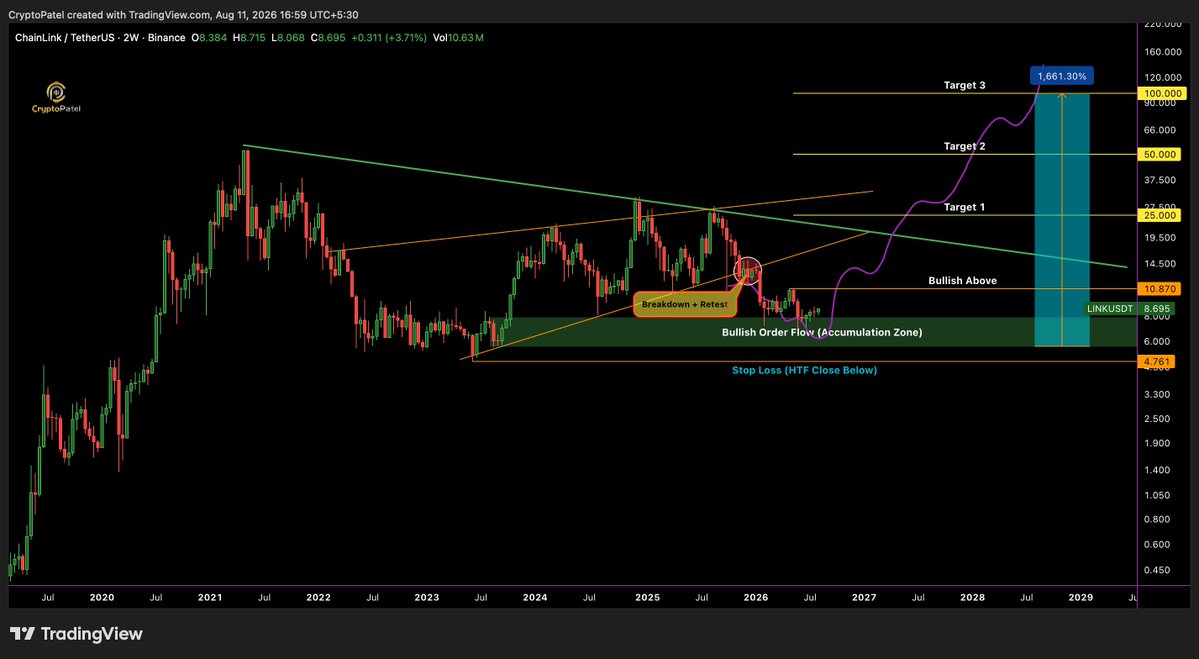 Theweb3Worx's tweet photo. 📷$LINK Could Be Preparing For A Massive Move — Targets Up To $100

#LINK is currently trading inside a Bullish Orderflow, which IMO is one of the strongest long-term accumulation zones on the chart.

A confirmed HTF close above $10.87 could trigger structural expansion toward:

Targets: $25 | $50 | $100
Invalidation: HTF HTF close below 📷$4.761.
Above $10.87, the structure shifts decisively bullish.

NFA & Always DYOR

@Chainlink