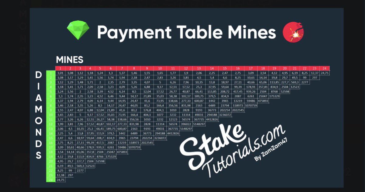 Outlast1818's tweet photo. The good old mines pay table 

Save this if you don’t have it 🫶🏻 https://t.co/7uO5dI6xiz