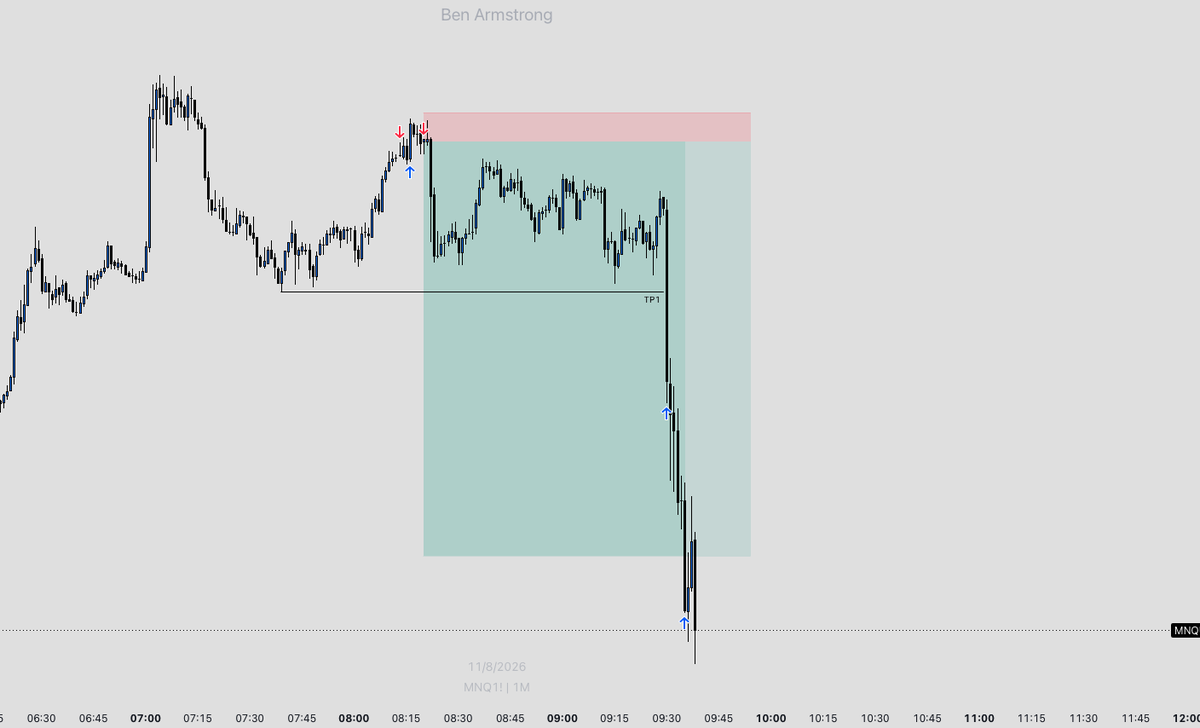 _BA_Trades's tweet photo. Sized down after taking an initial loss.

4 micros taken off at TP1 

1 runner to equal lows/ London low.

Will be looking for higher prices today. https://t.co/UXaSax9s8G