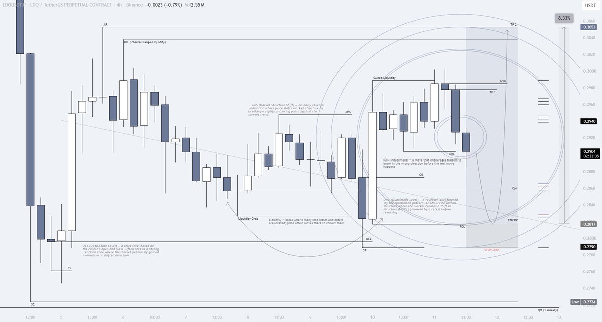 LAR7Crypto's tweet photo. $LDO - Intraday Setup

4H Structure: Within this time frame, there is major liquidity at 0.3050$ At the moment this is the main magnet for price.

A scalp long position can be accumulated in the 0.2860$–0.2815$ range, expecting the price to move higher.

Stop-Loss: 0.2790$ - below the structural low.