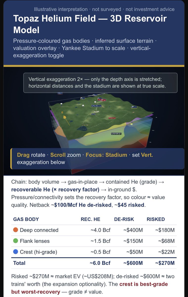MagnesiumCaps's tweet photo. $PSRHF $PLSR.NE  modeled our topaz field using publicly available information. Reservoir is easily the size of 50 yankee stadiums, with large bodies of dry helium sitting miles under.
#pulsar #helium https://t.co/HDpzEab0Fg