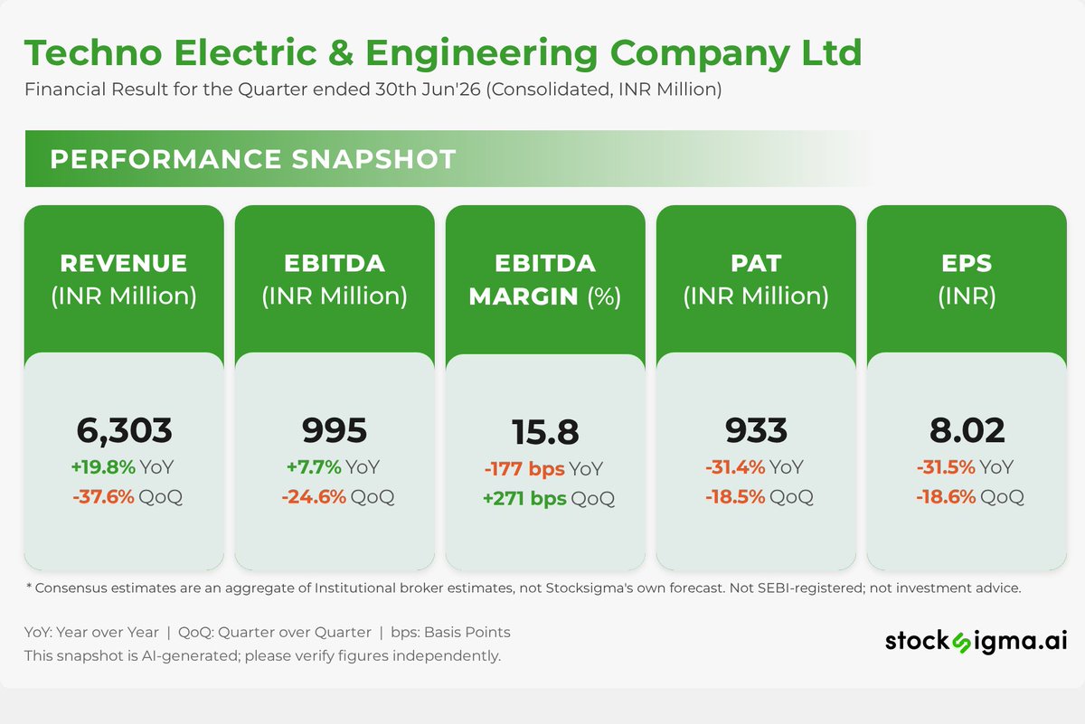 myAlerts_in's tweet photo. #TECHNOE
Techno Electric & Engineering Company Ltd | Financial Result for the Quarter ended 30th Jun'26 (Consolidated, INR Million) | Disc: AI generated, please verify https://t.co/4OLf8V1G38