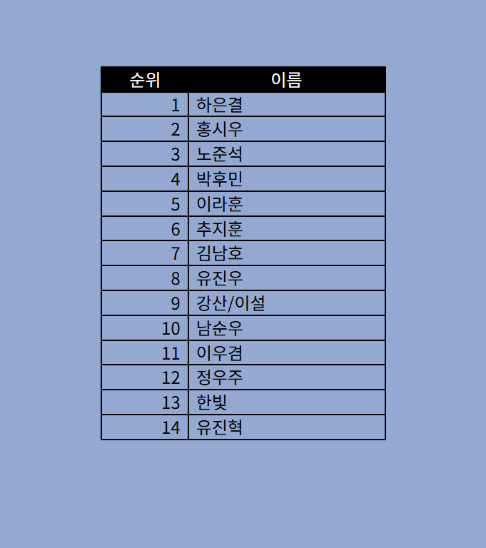 udong826's tweet photo. 려운 필모 소트 해보실 분...(2026 ver) #려운
https://t.co/m3ttg1LCoh

링크는 같고요 지훈이 우겸이 업데이트 해뒀습니다...(짤 퀄리티 낮음 주의...) 어쩌다 보니 유진혁이 아직도 살아남았음... https://t.co/SbqfCJGK2u