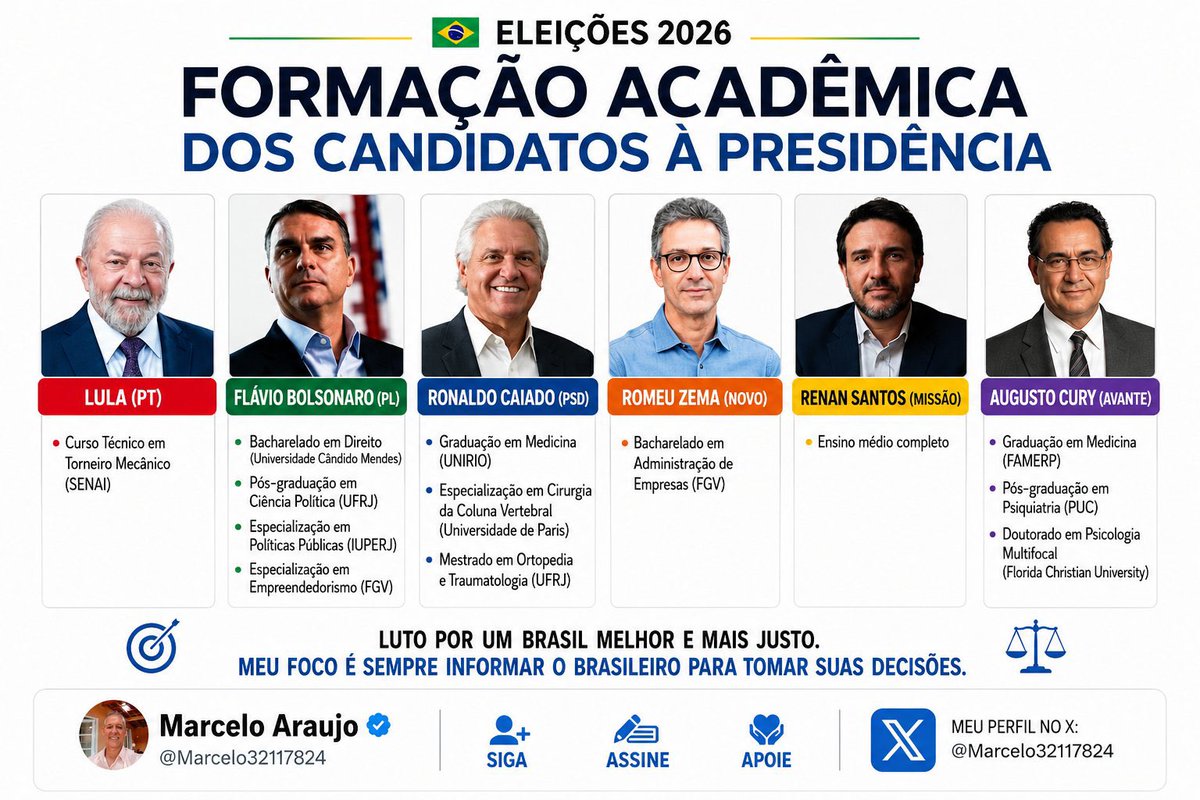 RaphaelMariscal's tweet photo. @daviximas @bbcbrasil O cara que estudou mais do que todos eles ? O cabra conseguiu a façanha de ter formação escolar pior que o Lula haha https://t.co/ZsULqqpxpe