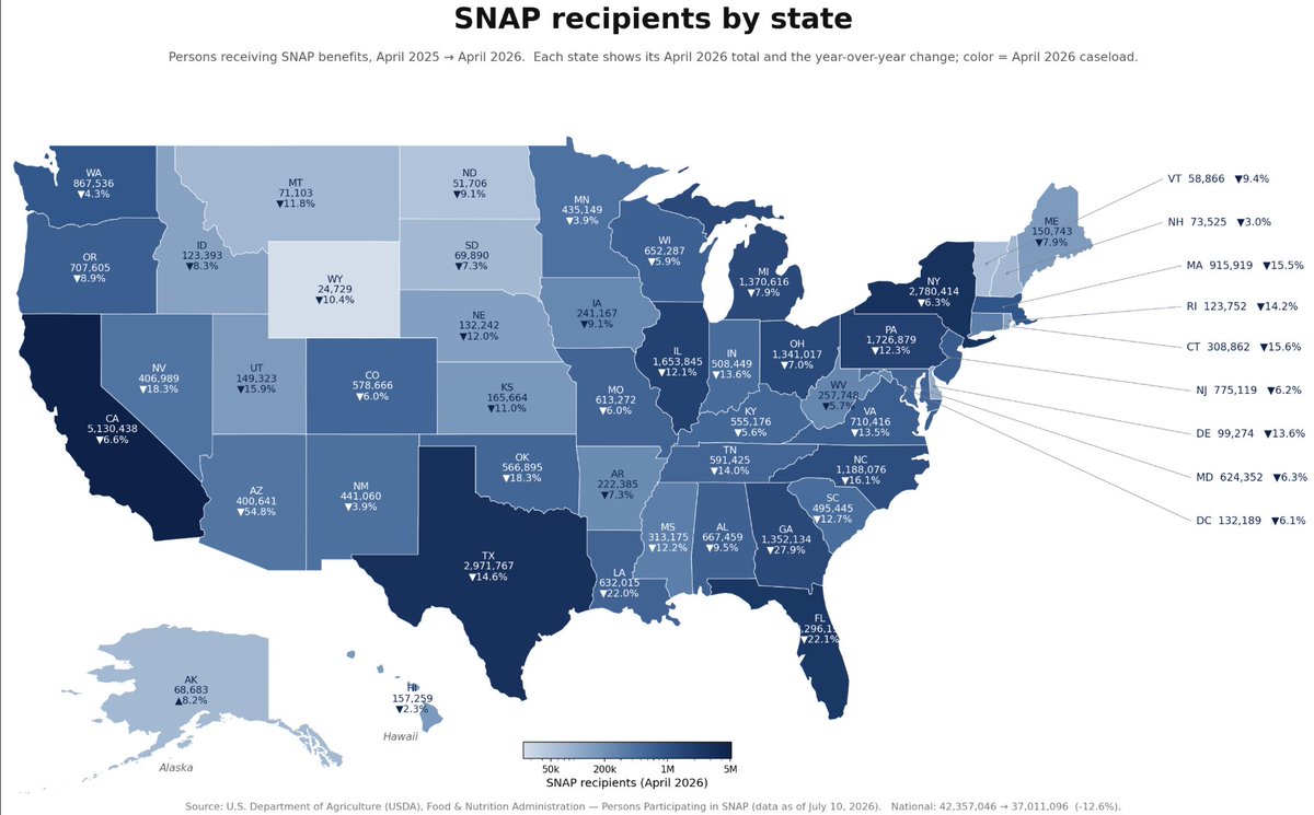 Molson_Hart's tweet photo. Massive declines in SNAP food stamp (free government provided food) recipients between April 2025 and April 2026. https://t.co/NeM23T8b3R