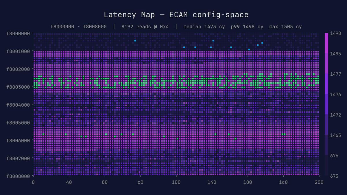 xoreaxeaxeax's tweet photo. Here’s an unassuming tool I’ve been sitting on for a decade.

Measure address latency, and timing leaks hardware structure.

Unexpectedly useful for reverse-engineering, fingerprinting, side-channels, malicious triggers, killer pokes, etc.

mmiotic: https://t.co/FfB9wpCMJN https://t.co/4meF1XJKdz
