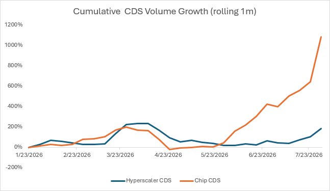 JTheretohelp1's tweet photo. CDS volumes percolating…
If we start to see the beneficiaries of all this debt fueled CapEx (semis) start to play “catch up” to the Hyperscalers, that would be cause for concern.
Source: Goldman Sachs https://t.co/xu16dCPXW2