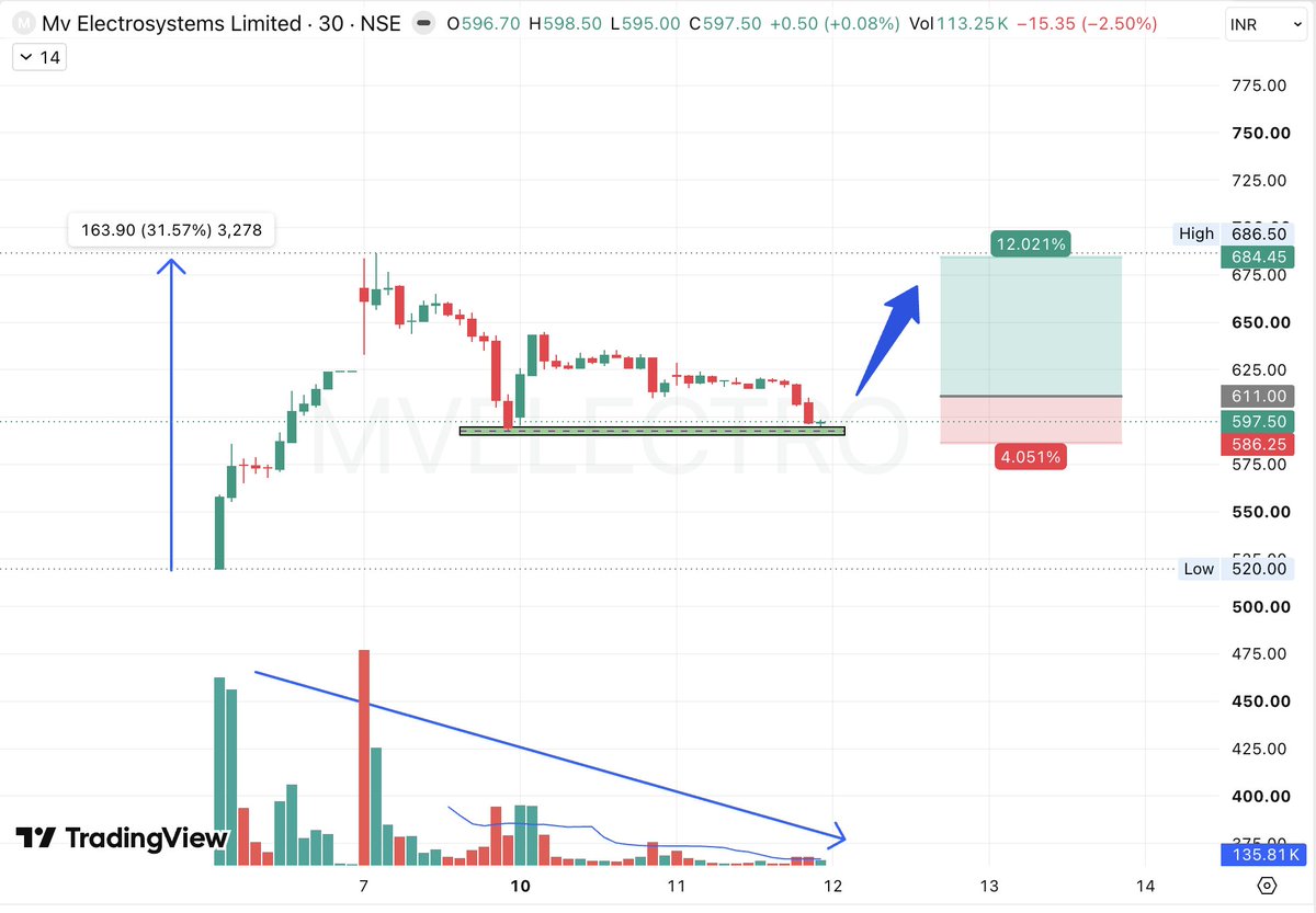 teamstockstrade's tweet photo. #MVELECTRO - new listed IPO stock
CMP 600
Description: It is a tech-driven
railway equipment manufacturer engaged
in the design, development, assembly,
and manufacturing of electrical &
power electronics equipment used
in railway rolling stock.
Telegram: https://t.co/26LSY9Whlw https://t.co/JK18UhpJSA