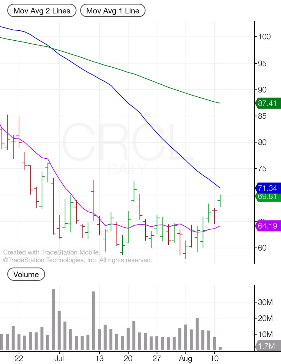 ecomodfam's tweet photo. Have position in $CRCL from lower. Mentioned on ⁦@FinCompass_BTT⁩ last week. Now watch the 50 DMA https://t.co/C9aMPDVQSW