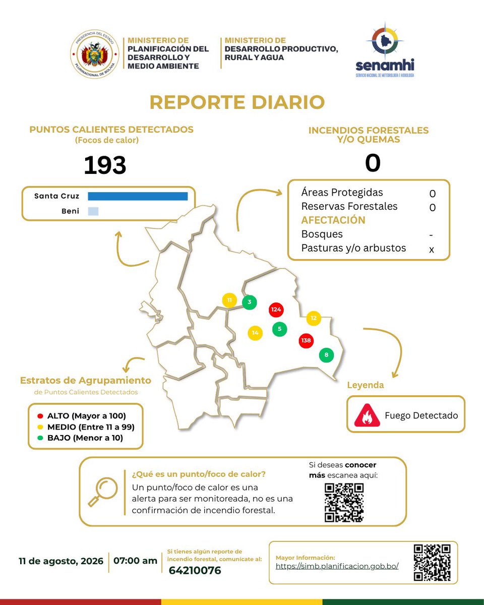 minplanifica's tweet photo. REPORTE DIARIO DE PREVENCIÓN DE INCENDIOS FORESTALES

#BoliviaVerdeySostenible 
#PrevenciónDeIncendiosForestales
#MPDyMA https://t.co/8RjziaMCGi