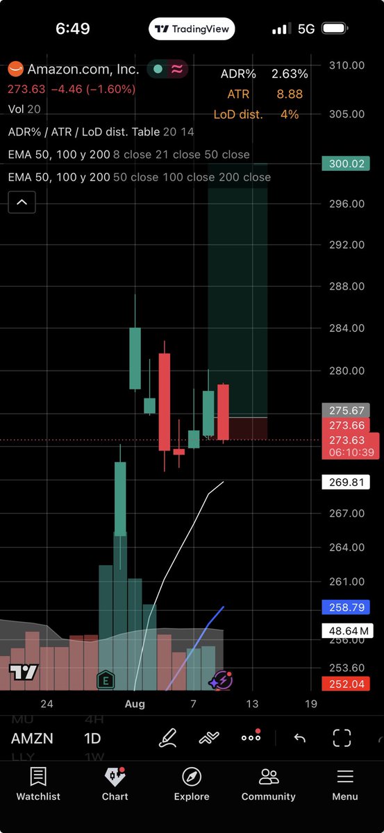 kade_trades's tweet photo. 8/11 amzn  1/4 size long ❌
This was a good flag but still too far from the 8 day need to wait for 15 minute pivot off the 8. Especially since I was already in too many positions https://t.co/XZWYnXp8bX
