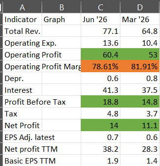 krsateesh's tweet photo. @AmitabhJha3 Operating margin is reduced in this Qtr, rest every parameter is good https://t.co/6cqTM7qBOH