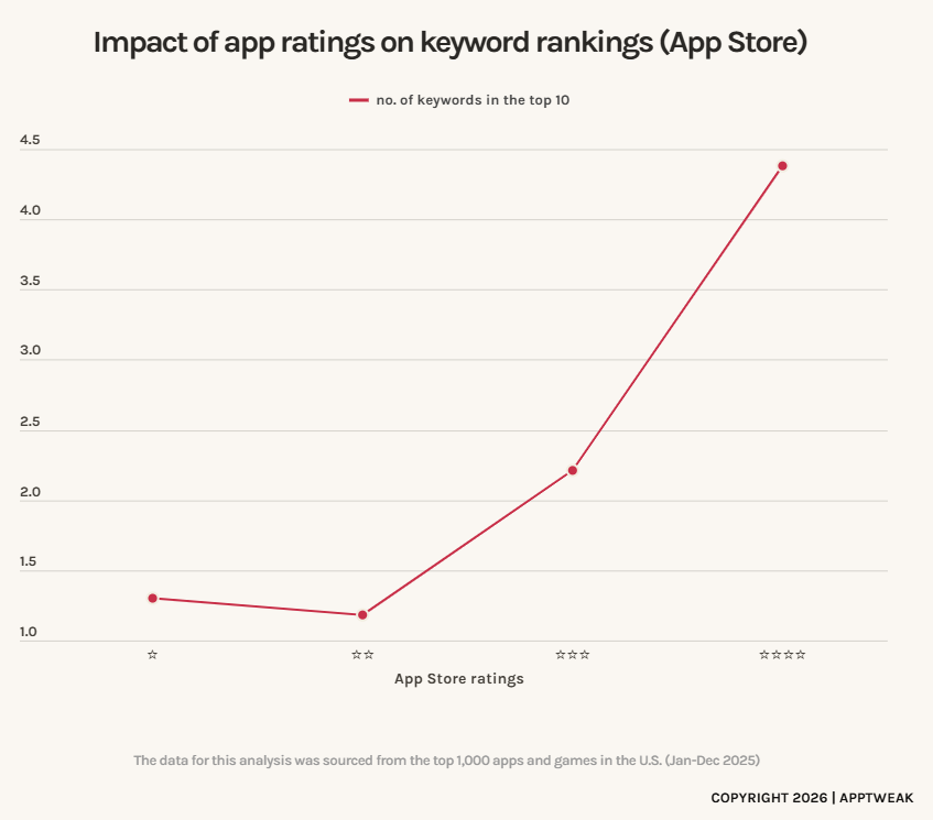 max_melnik22's tweet photo. 🌟 App Rating DOES Matter

Apptweak’s 2026 ASO benchmark:
1/ Apps with 4.3–4.4+ ratings tend to rank for more Top 10 keywords.

Higher rating → higher trust → better CVR → more installs → stronger organic ranks.

2/👀App Store &amp; Google Play predominantly Feature 4.4+ apps. https://t.co/j4uVGSdhfm