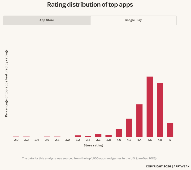 max_melnik22's tweet photo. 🌟 App Rating DOES Matter

Apptweak’s 2026 ASO benchmark:
1/ Apps with 4.3–4.4+ ratings tend to rank for more Top 10 keywords.

Higher rating → higher trust → better CVR → more installs → stronger organic ranks.

2/👀App Store &amp; Google Play predominantly Feature 4.4+ apps. https://t.co/j4uVGSdhfm