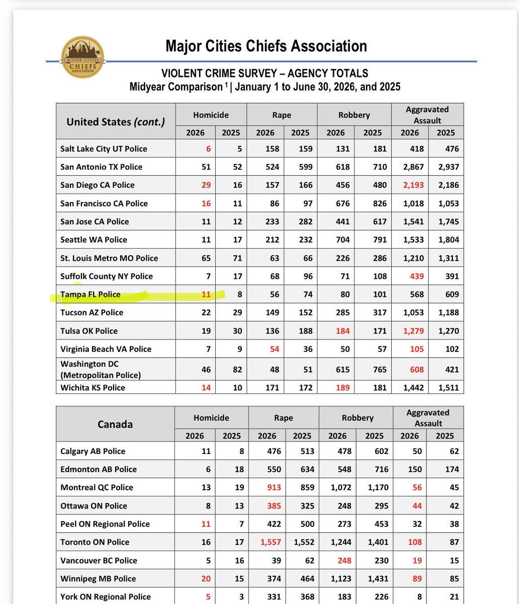 bennyjohnson's tweet photo. The difference between raising a family in a red state vs. a blue state is night and day

Total Murders in 2026 so far:
-Los Angeles: 108
-Chicago: 211
-Tampa Miami and Orlando Combined: 29

These numbers are insane

Get out of pro-crime Democrat hellscapes

Thank God for Florida https://t.co/skLf6HtACH