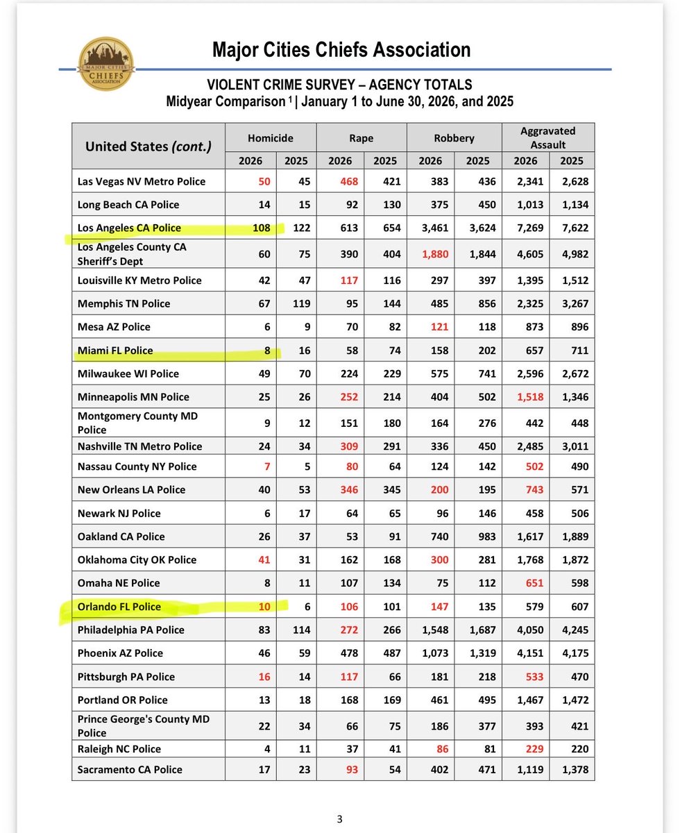 bennyjohnson's tweet photo. The difference between raising a family in a red state vs. a blue state is night and day

Total Murders in 2026 so far:
-Los Angeles: 108
-Chicago: 211
-Tampa Miami and Orlando Combined: 29

These numbers are insane

Get out of pro-crime Democrat hellscapes

Thank God for Florida https://t.co/skLf6HtACH