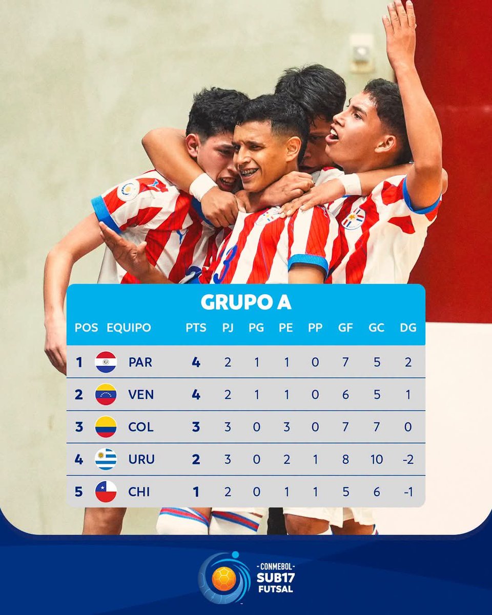 Futsaltven's tweet photo. 🔥 ¡ASÍ VA LA TABLA DEL GRUPO A! 🇻🇪⚽
La Vinotinto Sub-17 sigue dando la pelea en el CONMEBOL Sub17 Futsal. Luego de disputarse la Fecha 3, las cosas se ponen al rojo vivo en el grupo de Venezuela.
#FutsalTV #Sub17Futsal #VinotintoFutsal #VenezuelaFutsal #CONMEBOLSub17 https://t.co/ZHJ9fhckrK