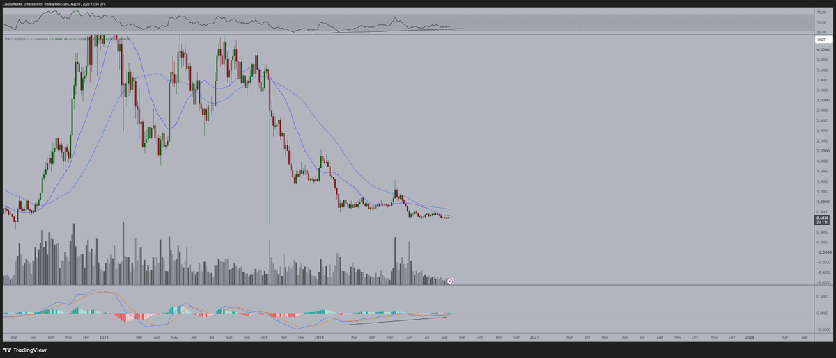 CryptoMichNL's tweet photo. There's such a strong bullish divergence on $SUI from a technical standpoint.

Fundamentally, the project kept building and moving forward.

Meaning, it's just a matter of time until price picks up and $SUI is back above $1. https://t.co/iXe2Vr3Wec