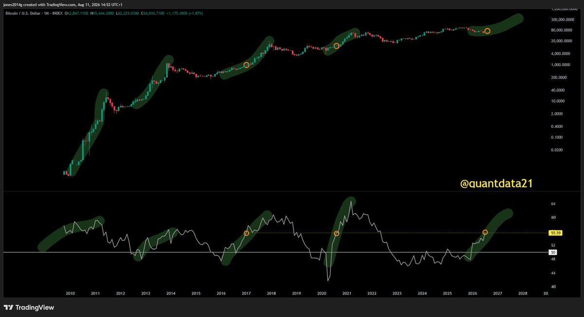 quantdata21's tweet photo. Its the same move every cycle. 

U.S ISM manufacturing PMI goes up, and bitcoin goes up.

*For the haters, I added orange dots to show you can't call it useless YET. https://t.co/o2BDjx3GGf