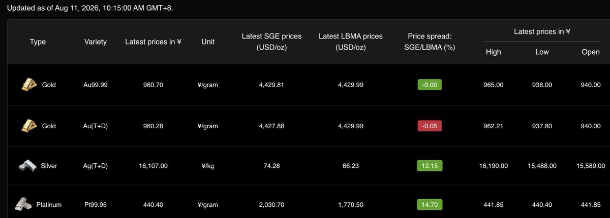 In_Proved's tweet photo. 🇨🇳China
🥇Gold SGE premiums continue to consolidate, flipping flat to slightly negative (-0.05% on Au T+D), while Silver premiums hold firm above 12% ($74.28 vs $66.23 LBMA). https://t.co/8zf6pxET40
