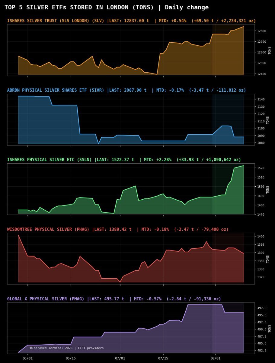 In_Proved's tweet photo. MTD physical silver inflows into London are heavily concentrated at the top. 
1️⃣ iShares Physical Silver $SSLN: Pace leader at +2.28% MTD, (+34t / +1.09M oz) 
2️⃣ iShares Silver Trust
$SLV
: Absolute volume leader at +69.50t (+2.23M oz), up +0.54% MTD. 
📊Combined +3.32M oz added