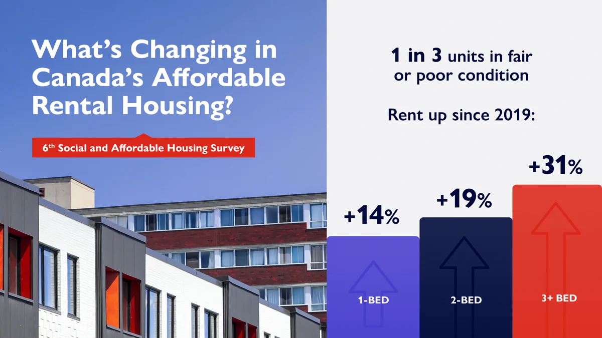 Infographic titled “What’s Changing in Canada’s Affordable Rental Housing? 6th Social and Affordable Housing Survey.” Photo of apartment buildings appears on the left. Key findings on the right state that 1 in 3 units are in fair or poor condition. Rent has increased since 2019: 14% for one-bedroom units, 19% for two-bedroom units, and 31% for units with three or more bedrooms. An upward arrow graphic accompanies each increase.