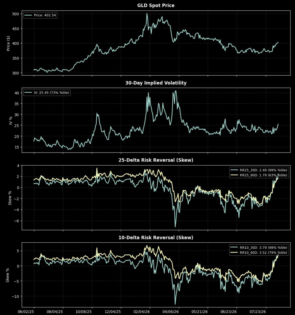 In_Proved's tweet photo. 🚨$GLD gold just cleared the 400 call wall
🔹30D IV: Waking up after quiet stretch trading at 25.45  
🔹25D Risk Reversal (30D): 2.49. Downside put demand is non-existent 
⚠️When spot breaks resistance as IV turns up and RR hits 99th %tile, the street is paying up for right-tail
https://t.co/0t155SO5Cw