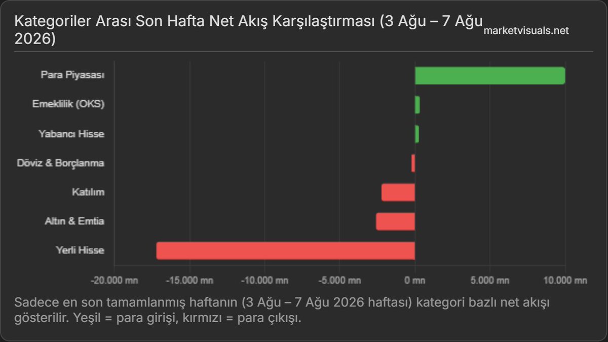 market_visuals's tweet photo. Fon Kategorileri Arası Son Hafta Net Akış
(3 Ağu – 7 Ağu 2026)
https://t.co/xp9QyuUE8h
#BIST #MarketVisuals @market_visuals https://t.co/8xHAOHgveT