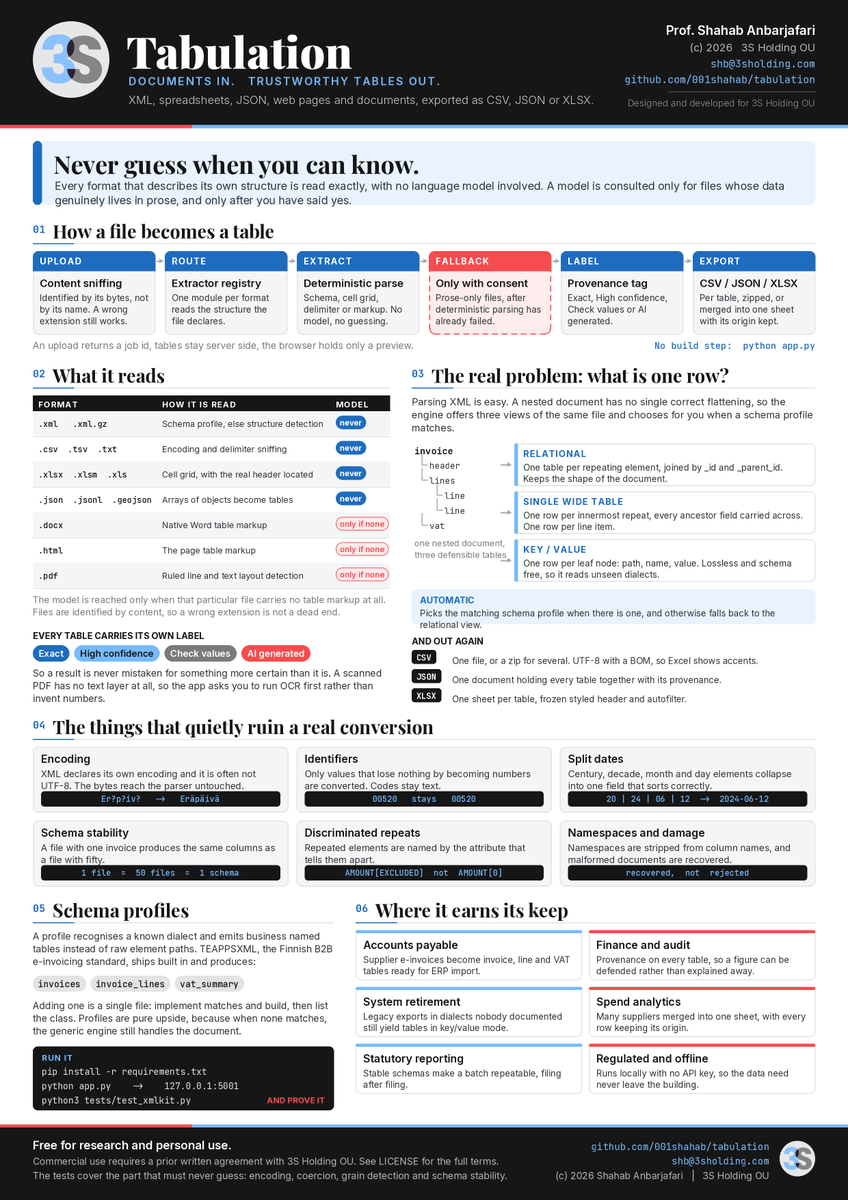 AIisMyLife's tweet photo. Most of your data is not a riddle. An XML invoice describes itself. Yet we hand it to a language model and ask it to imagine the numbers.

Tabulation reads it exactly instead. No model unless the data really lives in prose, and only if you say yes.

https://t.co/56Qdturef7 https://t.co/5Luf5hEIKV