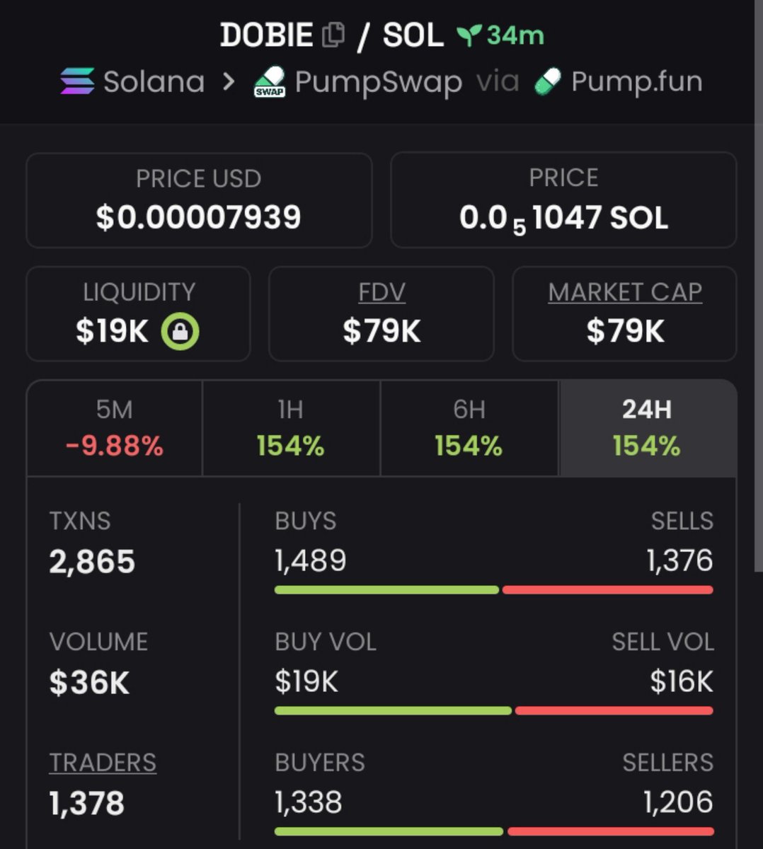 WhaleCalls__'s tweet photo. Earlier invested and shared $DOBIE at $79K💰 Mcap 
📍
Gotten from my Private 📩 TG 

Entry Ca:
EDrNahT3csJU9zq6zZCe4wyAtTwLeoeR7yV7QHbPpump

#DOBIE
#SOLANA
#SOL
#MEMECOINS
#PUMPSWAP https://t.co/eivK9khKBW