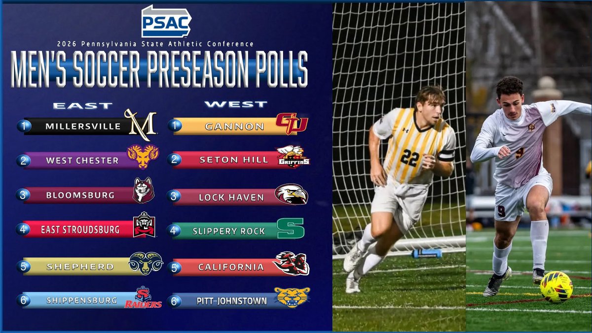 PSACsports's tweet photo. Gannon, Millersville top 2026 PSAC Men's Soccer Preseason Polls ⚽️
Full story: 🔗https://t.co/SFSesKYrAM
#PSACProud https://t.co/BQyfMzVzvK