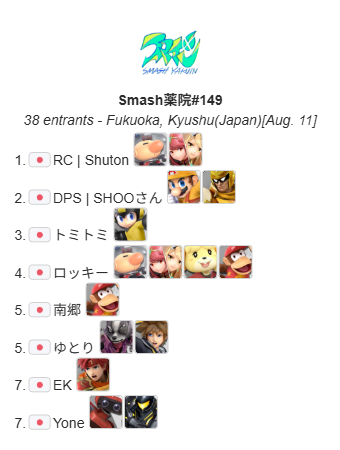 Smash_Yakuin's tweet photo. 8/11(金)Smash薬院#149

優勝
RC|Shuton選手(@syu_tolimar)

準優勝
DPS|SHOO選手(@mamenatsu88)

おめでとうございます！
次回は明後日"8/13(木)"開催です！お待ちしております！
https://t.co/hcKXsX3Jb5 https://t.co/txiWzlzprN