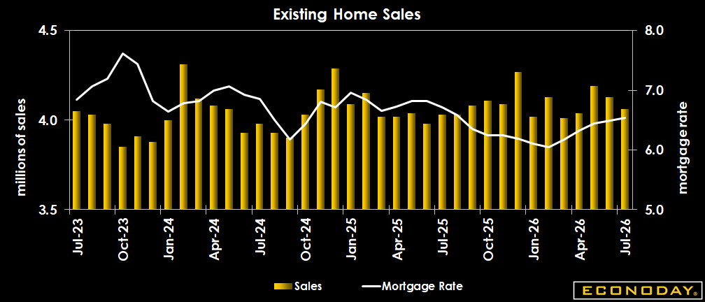 Econoday's tweet photo. Existing-home sales fell 1.7% in July to a 4.06M annual rate, but remained 0.7% above last year. Inventory slipped, prices rose 2% to $434,100, and affordability improved despite a 6.54% average mortgage rate. https://t.co/OfTW04D5Lu