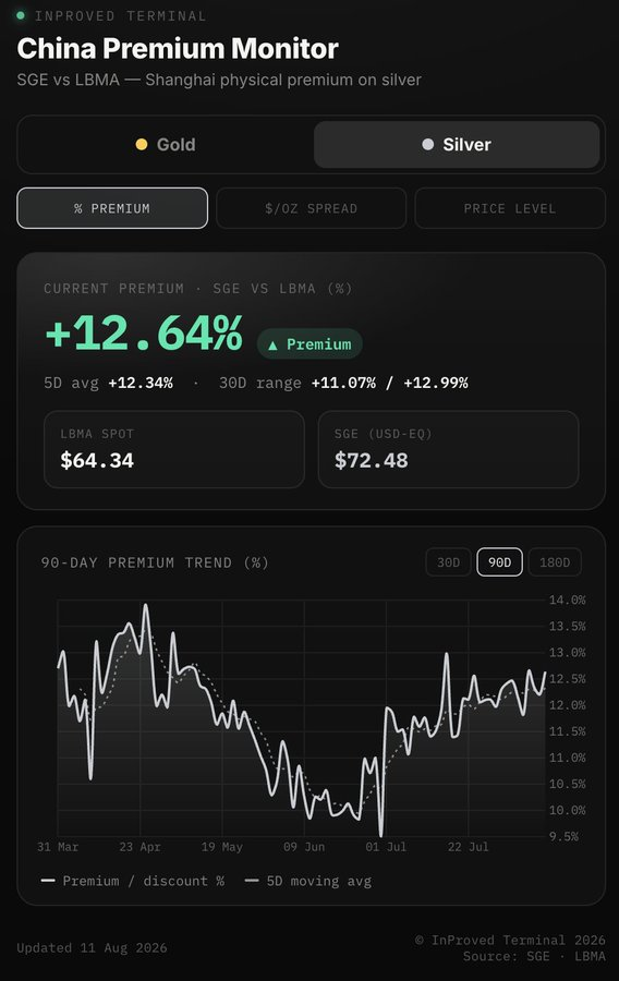 In_Proved's tweet photo. 🥈Shanghai silver is trading at $72.48/oz vs LBMA spot at $64.34/oz, a +12.64% premium (+$8.14/oz spread). 
📈Premiums have bounced hard off the July lows of 9.5% and remain stubborn above 12%. https://t.co/NQdy78svoi