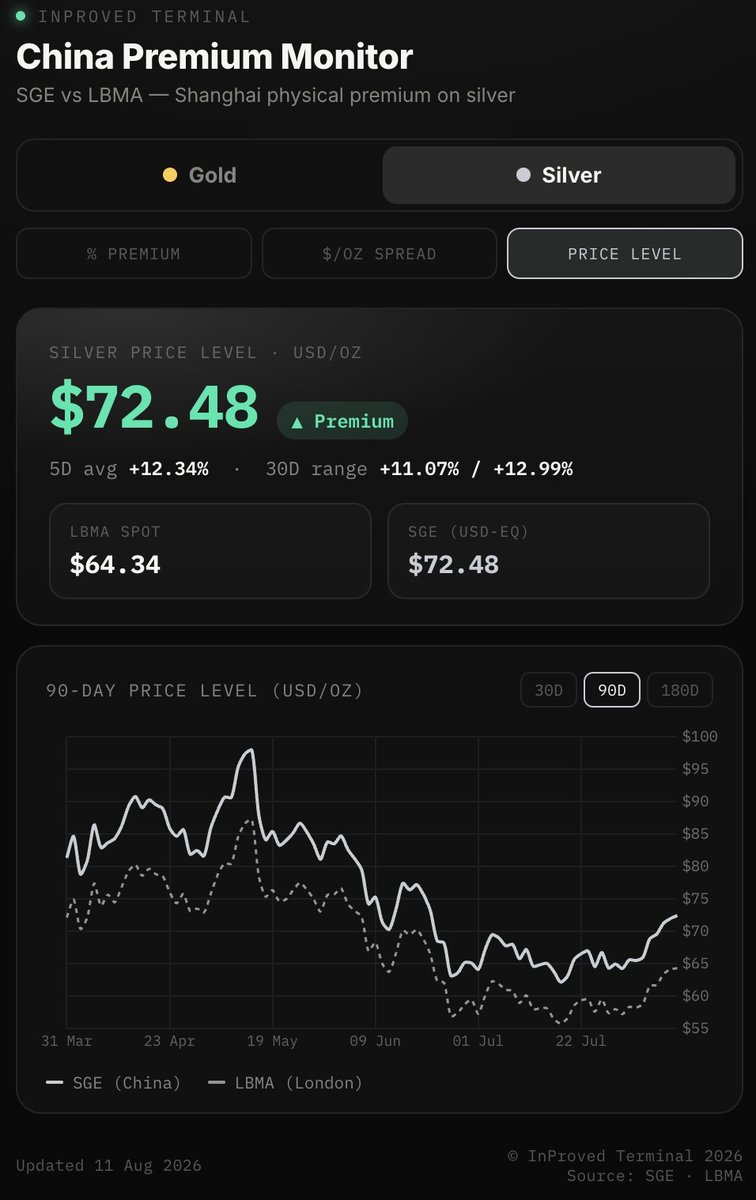 In_Proved's tweet photo. 🥈Shanghai silver is trading at $72.48/oz vs LBMA spot at $64.34/oz, a +12.64% premium (+$8.14/oz spread). 
📈Premiums have bounced hard off the July lows of 9.5% and remain stubborn above 12%. https://t.co/NQdy78svoi