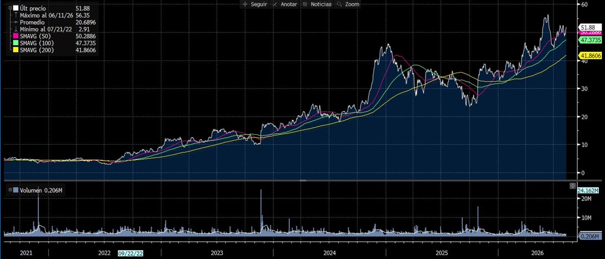 knightraderAR's tweet photo. 🔥 $YPF 2T26: EL MEJOR TRIMESTRE DE SU HISTORIA 🔥

EBITDA US$ 2,80B (+149% i.a.)  
Ganancia neta US$ 1,21B (+39% vs. consenso)  
Deuda neta/EBITDA 1,09x → mínimo histórico  
Crudo realizado: US$ 91,10/bbl

📈 Precio actual: US$ 51,88 | Máximo del año: US$ 56,35 (jun-26)  
Por encima de sus medias de 50, 100 y 200 ruedas. Tendencia alcista firme desde 2023.

La transformación se ve en los números. Va el resumen completo:

1️⃣ Resumen ejecutivo  
Récord de EBITDA, ganancias y caja. El shale ya es ~80% del petróleo, el downstream a full y tres subas de rating en 2026. Caja en máximos: US$ 2.474M.

2️⃣ Vs. consenso  
Todas las métricas volaron al mercado. EPS +72,5%. Capex 11% por debajo de lo esperado. El precio del crudo y los márgenes de refinación hicieron la diferencia.

3️⃣ Evolución financiera  
De la volatilidad cambiaria a generar caja de verdad. Lifting cost de US$ 15,60 a US$ 8,40/boe. Netback upstream en ~US$ 82,70, máximo de la serie.

4️⃣ Upstream y Vaca Muerta  
Producción estable, pero el mix cambió todo: shale ~80% del petróleo (vs. 21% en 2018). Lifting cost del hub ~US$ 4/boe. VMOS, el proyecto LLL Oil y el contrato con Halliburton como catalizadores.

5️⃣ Downstream  
Procesamiento récord de 350,8 kbbl/d | Utilización 103,8% | EBITDA/bbl US$ 23,2 (+56%). Cero importaciones de combustibles. La refinación en su mejor momento.

6️⃣ Balance y deuda  
Caja récord y apalancamiento en mínimos. Moody’s B1 | S&P B | Fitch B-, la mejor nota desde 2017-18. El techo sigue siendo el soberano.

7️⃣ Valuación  
3,80x EV/EBITDA 2026E: premio vs. $PBR, en línea con $VIST, descuento fuerte vs. el shale de EE.UU. ($EOG, $DVN, $FANG).

8️⃣ Macro Argentina  
Riesgo país en mínimos, tres subas soberanas en 2026 y el juicio por la expropiación quedó atrás. El riesgo real de largo plazo: la continuidad política post-2027.

9️⃣ Caso de inversión (sobre el precio de referencia del informe, US$ 50,94)  
Alcista → US$ 75,6 (+48%)  
Base → US$ 42,6 (-16%)  
Bajista → US$ 10,7 (-79%)  

El precio ya se mueve por encima del escenario base.

🔟 Riesgos y conclusión  
Petróleo bajo US$ 65 y la continuidad política post-2027 son los grandes riesgos. $YPF ya demostró que puede generar caja de forma consistente. La tesis de acá en más depende menos de la compañía y más del crudo y de Argentina.

1️⃣1️⃣ Ingresos y BPA (ARS, 2021-2026)  
Ingreso en tendencia alcista sostenida: 7,32 billones de ARS en el último trimestre, la mayor pendiente de la serie. Ojo con el pico de BPA en el 2T23: no es mejora operativa, es el efecto contable de las revaluaciones cambiarias previas a la devaluación de dic-23. El nivel actual (~497 ARS/acción) es la lectura más representativa del run-rate real.

1️⃣2️⃣ Lectura técnica  
US$ 51,88, a ~8% del máximo del año (US$ 56,35). Precio por encima de SMA50 (US$ 50,29), SMA100 (US$ 47,37) y SMA200 (US$ 41,86): estructura técnicamente alcista de manual. Desde el mínimo de US$ 2,91 en jul-22, la acción multiplicó su valor casi 18x. Volumen reciente bajo vs. picos históricos: la tendencia de fondo sigue intacta, pero el papel está en pausa/consolidación, no en ruptura.

1️⃣3️⃣ Lectura del gráfico  
$YPF queda justo en el medio de la tabla (6° de 11). A $EC lo separan apenas 0,21x, la brecha más corta del gráfico. A los shale de EE.UU. ($EOG, $DVN, $FANG) los separa un múltiplo entero: ahí está el verdadero re-rating pendiente, y depende más de Argentina que de la propia YPF.

Informe completo: Knightrader Research 📄  
Contenido informativo, no recomendación de inversión.