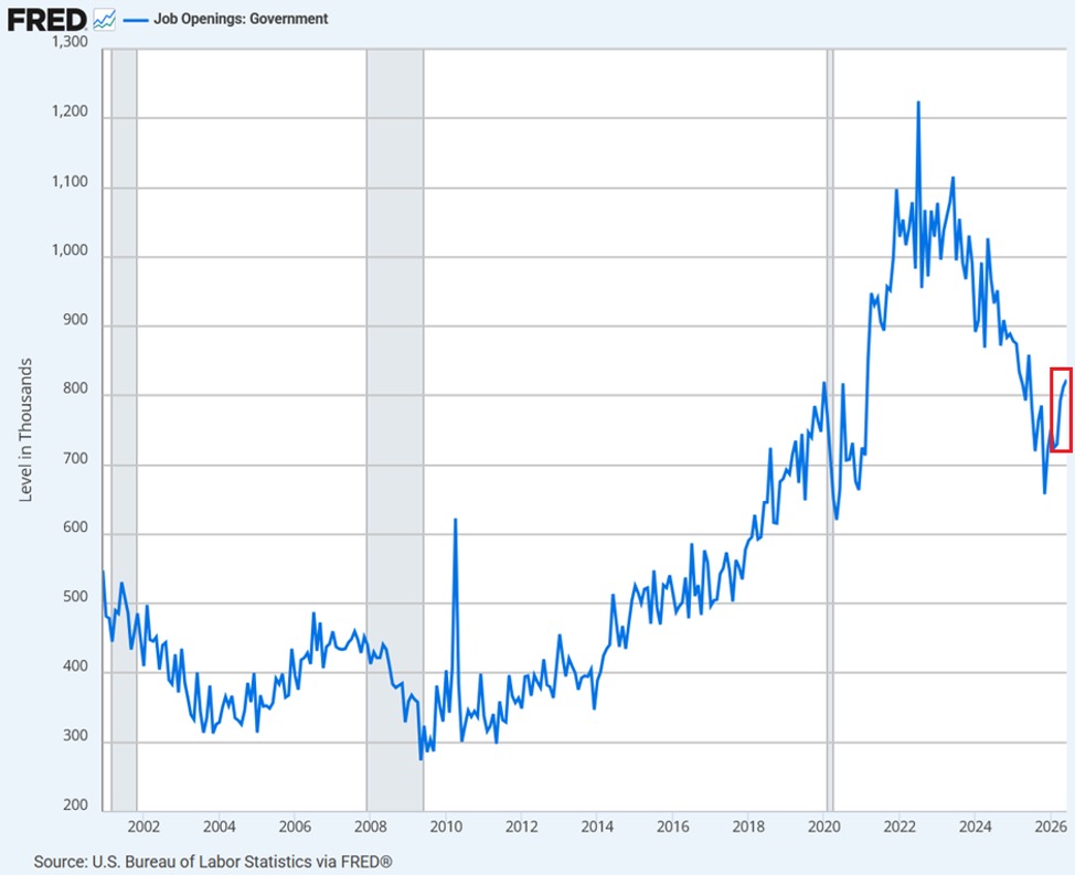 KobeissiLetter's tweet photo. The US government is ramping up hiring:

Government job openings jumped +10,000 in June, to 823,000, the highest since June 2025.

This marks the 4th consecutive monthly increase, totaling +98,000.

Since November 2025, available vacancies in the government have surged +165,000.

Meanwhile, federal government job openings rose +39,000 in June, to 139,000, the highest since October 2024.

This marks the largest monthly increase since May 2024.

Government hiring is soaring.