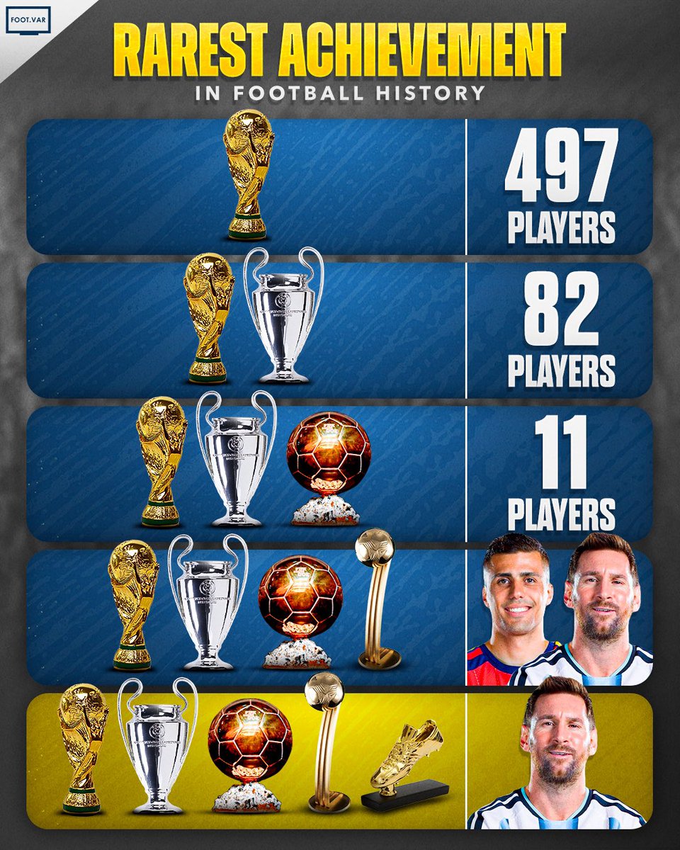 Footy_VAR's tweet photo. 😳🚨| 𝗖𝗥𝗔𝗭𝗬 𝗙𝗔𝗖𝗧: Lionel Messi remains the only player in football history to have won the World Cup, UCL, Ballon d’Or, WC Golden Ball and European Golden Boot.

GOAT! 😮‍💨🐐 https://t.co/ozkPytO5gU