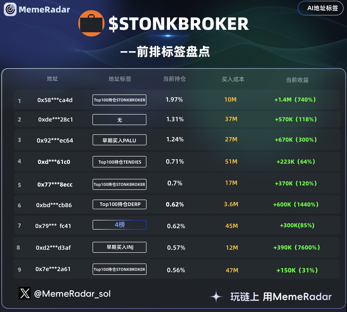 MemeRadar_sol's tweet photo. $STONKBROKER 地址标签盘点

前排不乏有BSC $PALU $4 的相关钱包

NFT文艺复兴在Robinhood持续发酵

0xe934e36a439c94017b64a3fece66af12099abf50 https://t.co/7Hrt1K9fIV