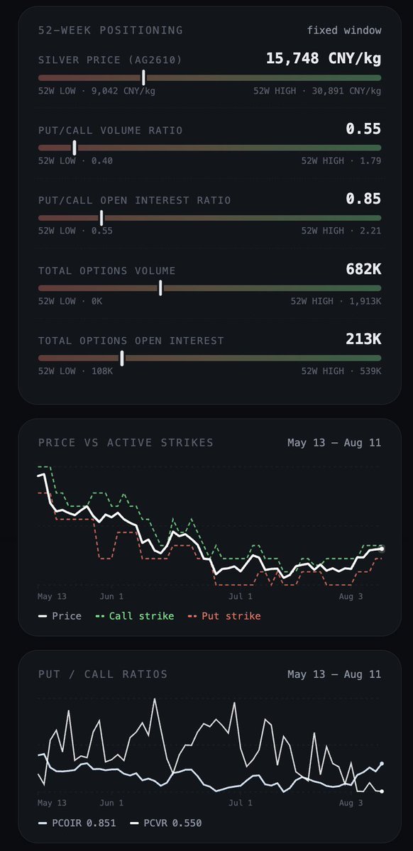 In_Proved's tweet photo. 🇨🇳Silver SHFE settles at 15,748 CNY/kg ($72.61/oz) while OI down 4.2K to 541k contracts. 
🥈Strong overhead cap at 16k: Most active call strike sits at 16K, but heavy call liquidation (-2.9k contracts) today signals traders taking profits and defending this ceiling. https://t.co/zVlGIrx2cX