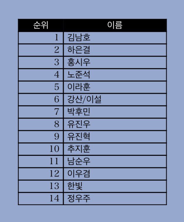 kuuug22's tweet photo. 려운 필모 소트 섹다마김남호 1뜽 축하합니다🫰🏻 https://t.co/IghS9X3j68
