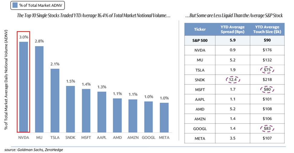 KobeissiLetter's tweet photo. A handful of stocks now dominate US market trading:

Nvidia, $NVDA, is the most actively traded stock in the US market, accounting for 3.0% of total market notional volume year-to-date.

This is followed by Micron, $MU, at 2.8%, Tesla, $TSLA, at 2.1%, and SanDisk, $SNDK, at 1.5%.

Together, the 10 most-traded stocks have accounted for an average of 16.4% of total market notional volume YTD.

Meanwhile, some of these names have worse liquidity than the average S&P 500 stock, with SanDisk posting an average bid-ask spread of 12.4 basis points, more than double the S&P 500's 5.9 basis point average.

Tesla, Microsoft, $MSFT, and Alphabet, $GOOGL, also have smaller average order sizes available at the best bid and offer than the typical S&P 500 stock, suggesting thinner liquidity despite their enormous trading volumes.

A few stocks a driving a massive amount of market volume.