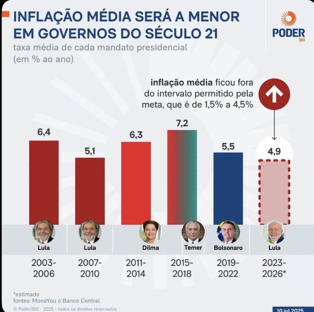 CarlosPortoRJ's tweet photo. Legado do Lula 3. Quase zero a chance de perder eleição com essa inflação, desemprego na mínima histórica e renda batendo recorde https://t.co/4A3GovWX5Z